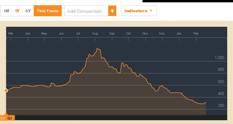 Baltic dry index 2 19 1 year